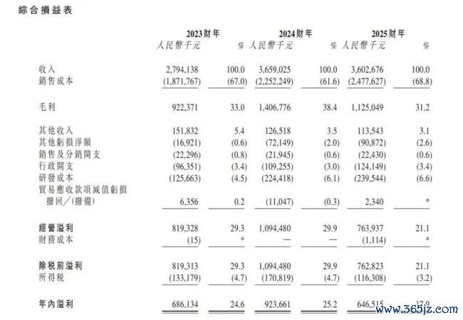 群策科技IPO：事迹回调毛利率承压，28亿分成掏空账面流动性