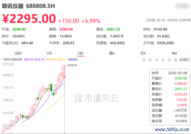 (开头:市值风浪APP)