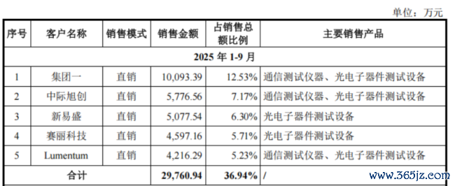 (开头:联讯仪器招股书)