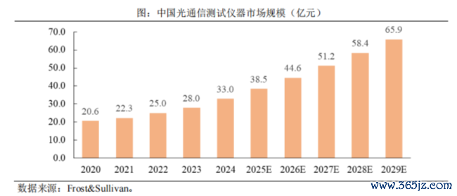 (开头:联讯仪器招股书)